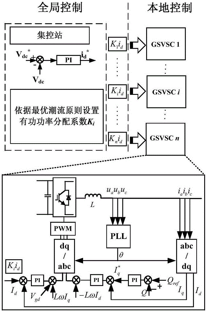 VSC-MTDC (Voltage source converter-multi-terminal high voltage direct current) voltage control method for offshore wind farm integration
