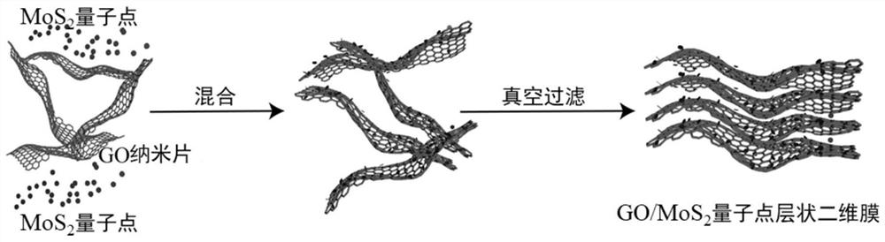 Preparation method of GO/MoS2 quantum dot layered two-dimensional film