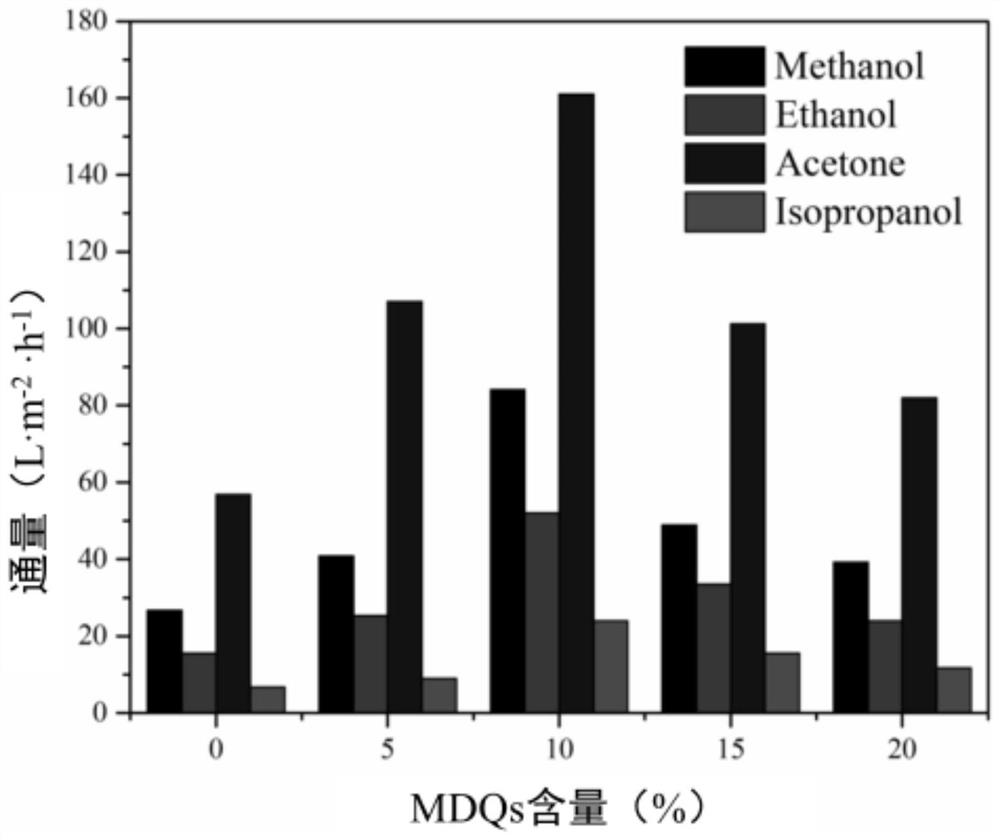 Preparation method of GO/MoS2 quantum dot layered two-dimensional film