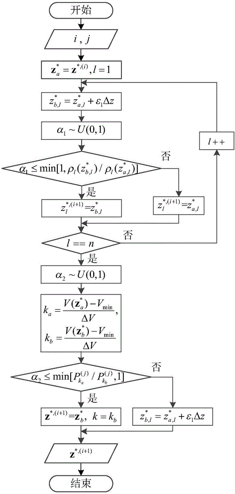 Fast convergence method for estimating error probability of LDPC codes
