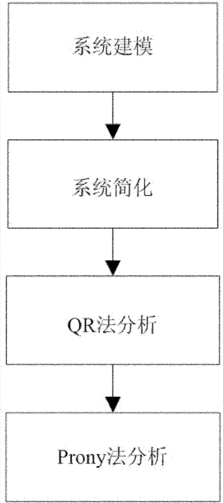 Time frequency-domain comprehensive synthesizing method of low-frequency oscillation property of power system