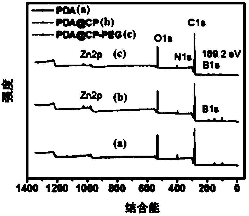 Preparation method of dynamic pH response chain based on boric acid type metal organic complex