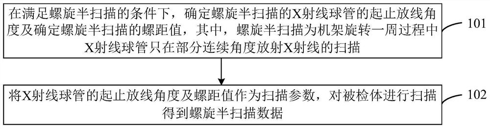 Scanning method, device and image reconstruction method and device