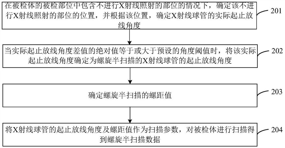 Scanning method, device and image reconstruction method and device