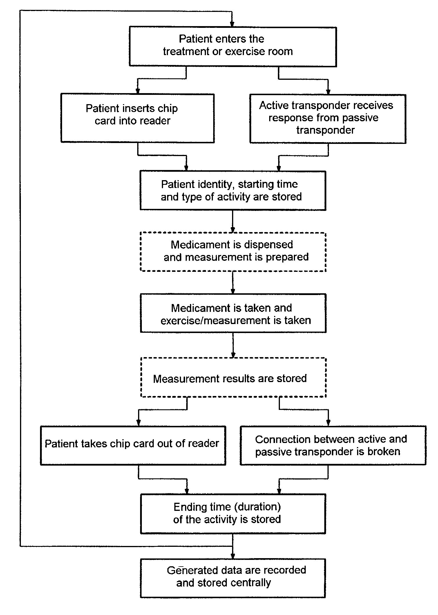Method for automated recording of patient actions