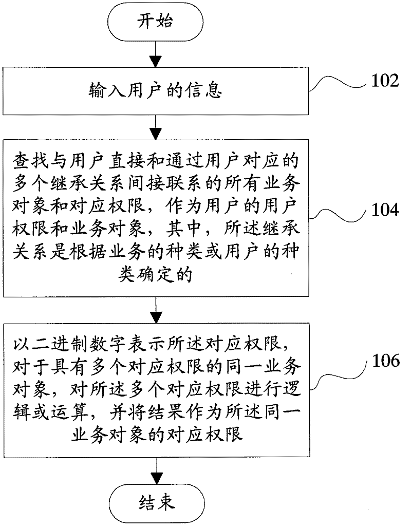 Method and device for inquiring authority