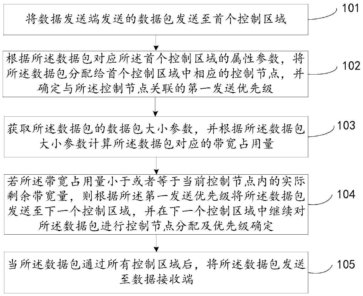 Method and device for data packet scheduling