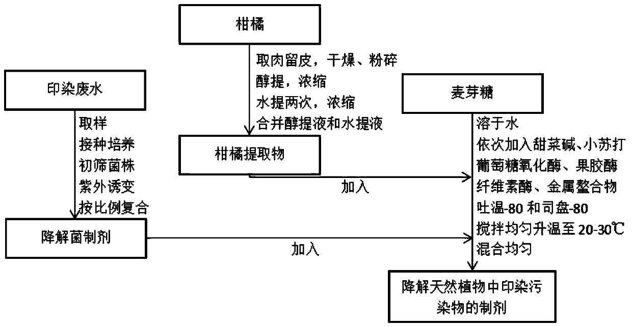 Preparation for degrading printing and dyeing pollution in natural fabric and preparation method of preparation
