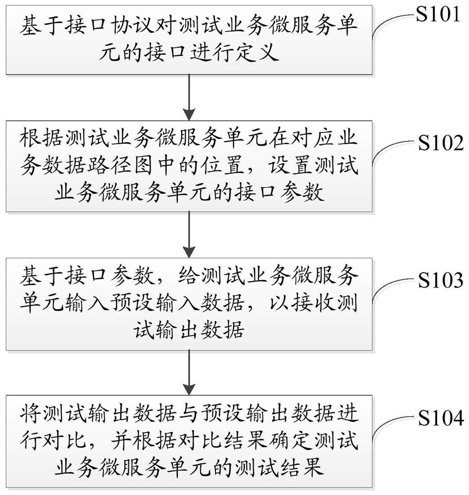 Business test method and device, storage medium and electronic equipment