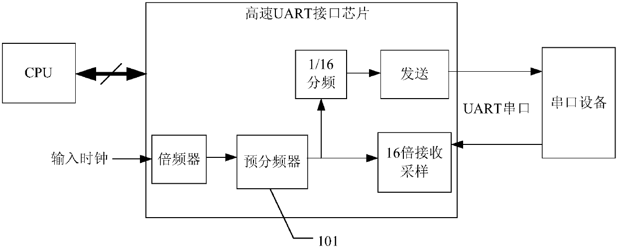 A glitch-free adaptive clock switching method for uart interface chips