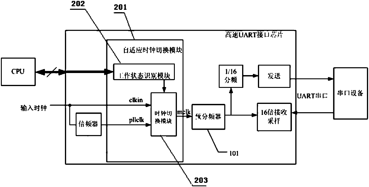 A glitch-free adaptive clock switching method for uart interface chips