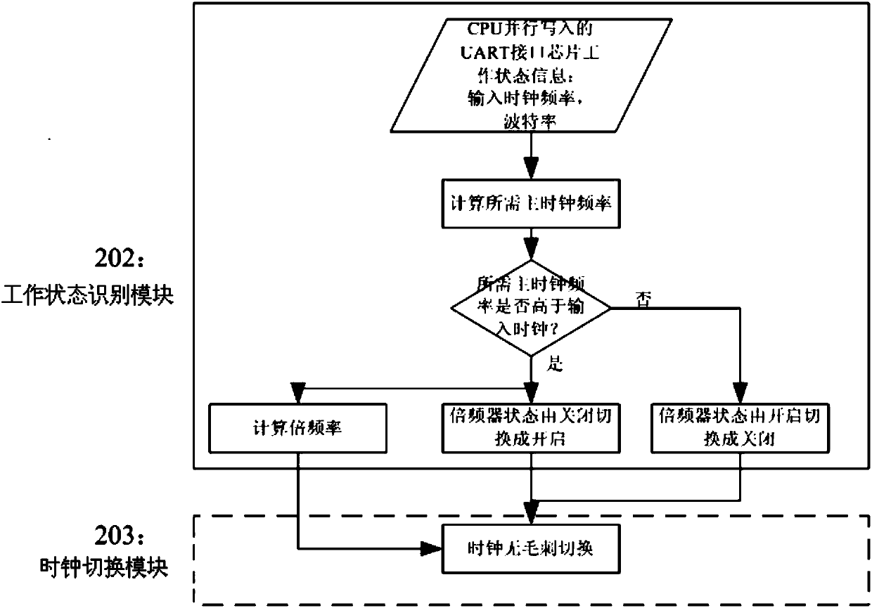 A glitch-free adaptive clock switching method for uart interface chips