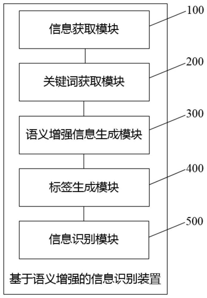 Information identification method and device based on semantic enhancement, equipment and storage medium