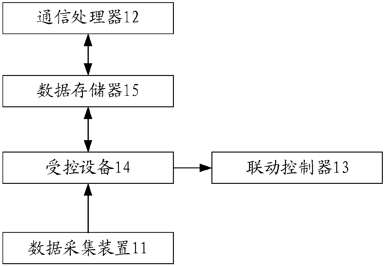 Power distribution room master control device, master control system and detection control method