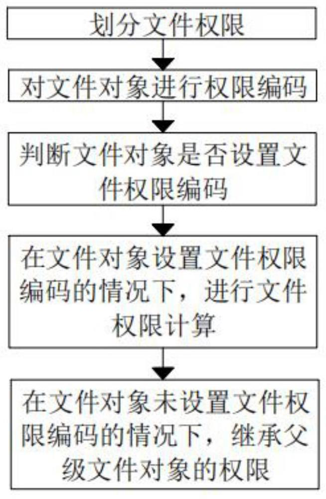 File permission management method