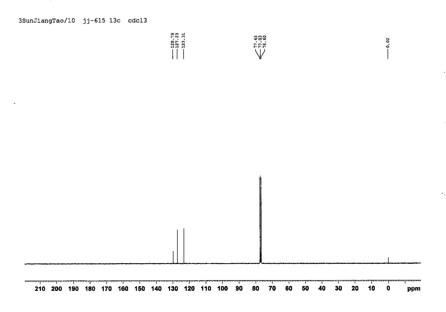 A kind of simple and convenient synthetic method of triphenylene