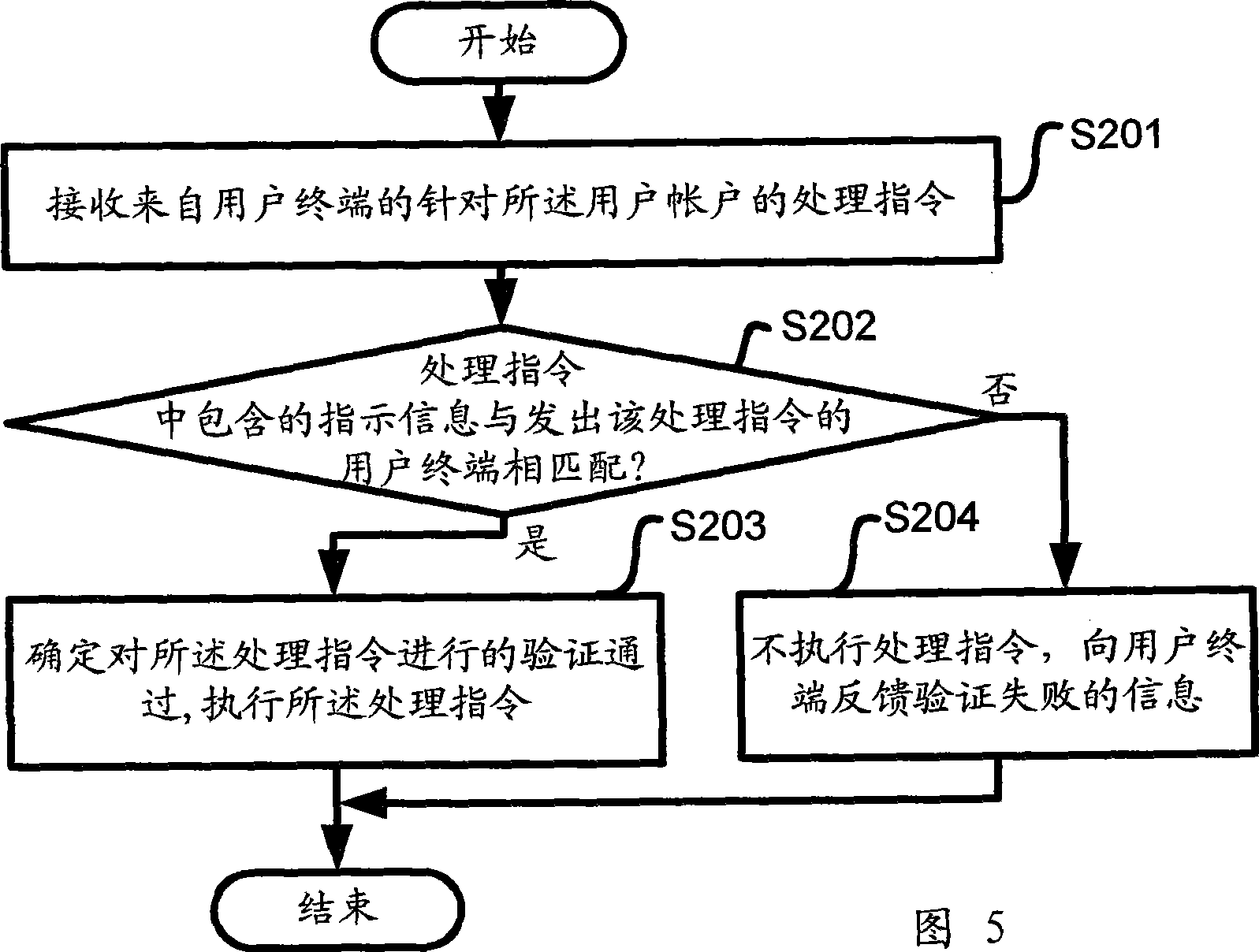 Control system for establishing and using user account by user terminal and method thereof