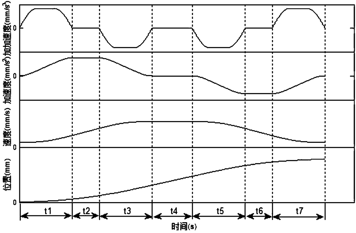 Improved S curve acceleration and deceleration control method based on trigonometric function