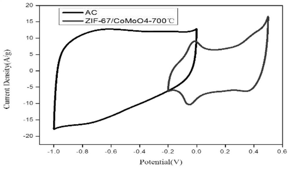 A zif derived comoo  <sub>4</sub> The preparation method of the electrode