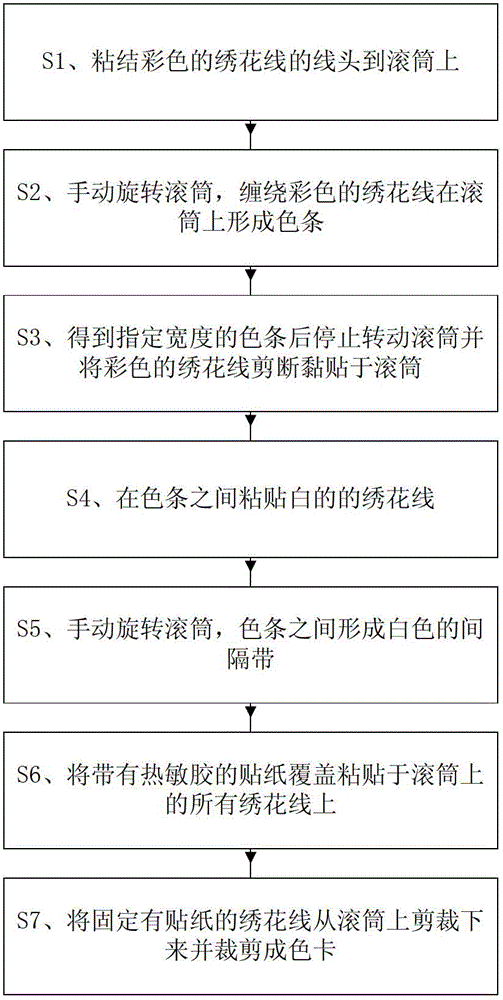 Manufacturing equipment and process of woven embroidery thread color card