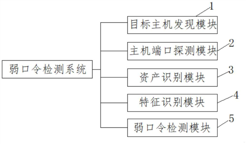 Weak password detection system based on covert scanning technology