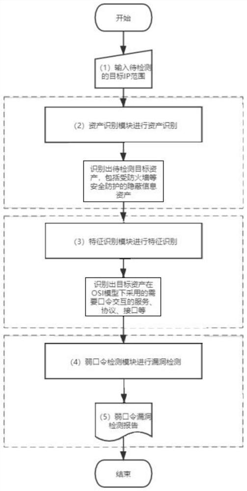 Weak password detection system based on covert scanning technology