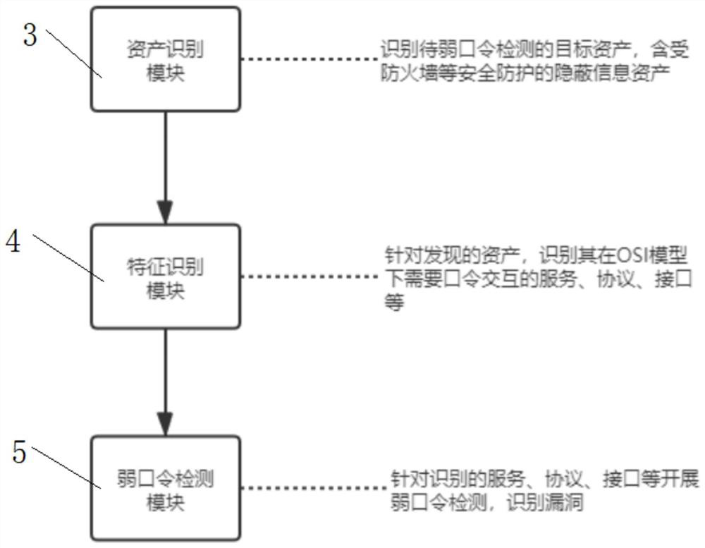 Weak password detection system based on covert scanning technology