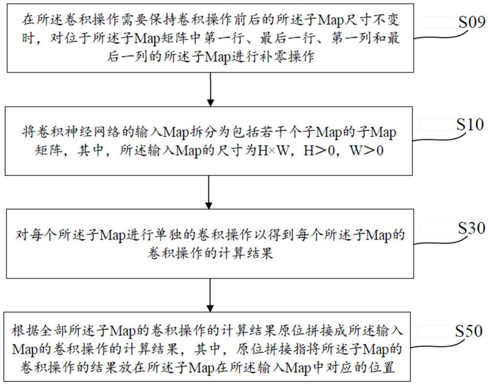 Computing resource optimization method and system for convolutional neural network