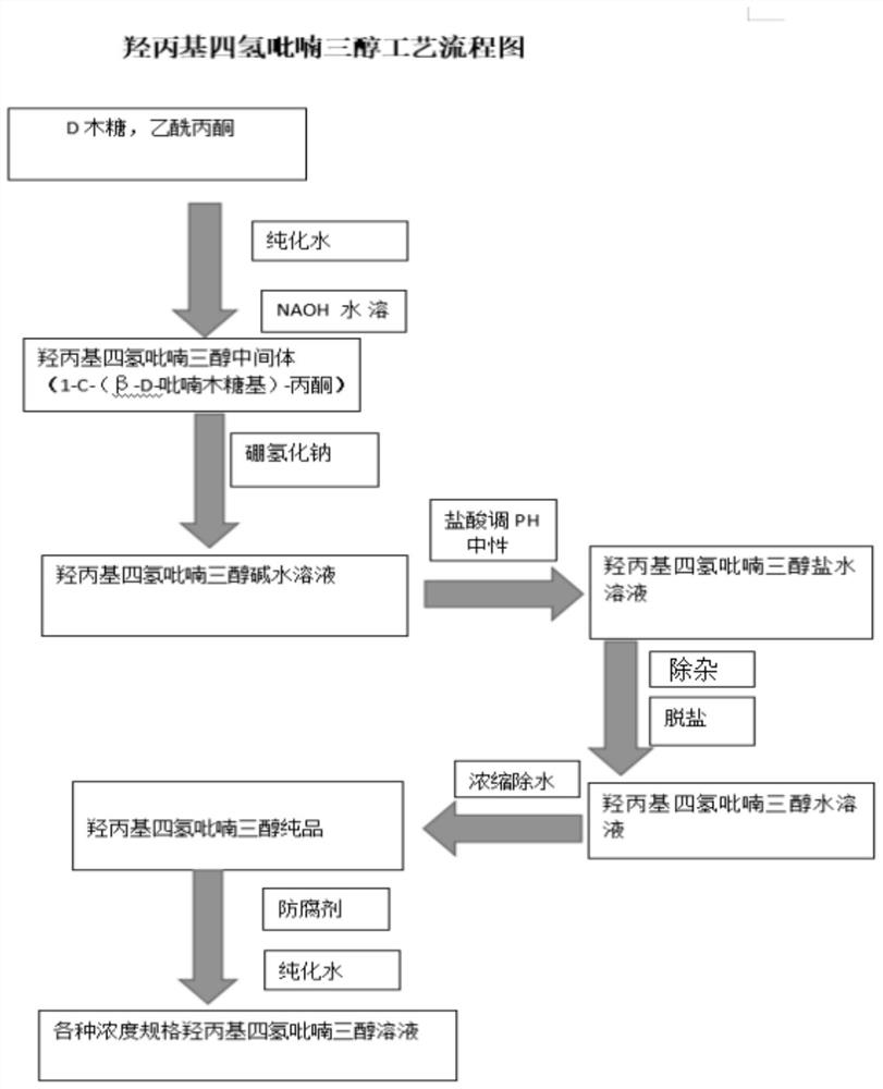 Preparation method of hydroxypropyl tetrahydropyrantriol