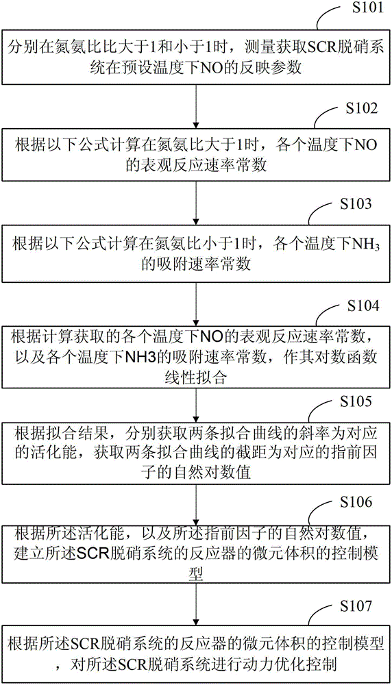 Optimal control method and system for scr denitrification system