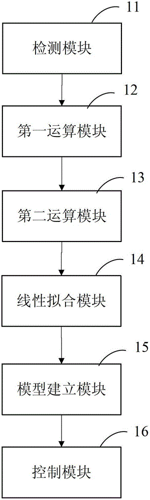 Optimal control method and system for scr denitrification system