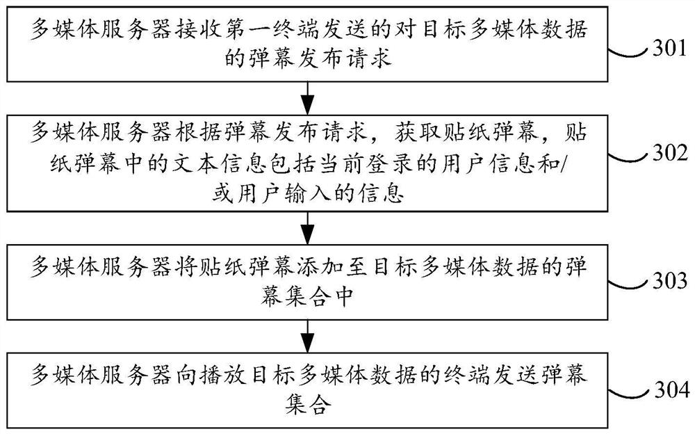 Bullet screen display method and device, electronic equipment and storage medium