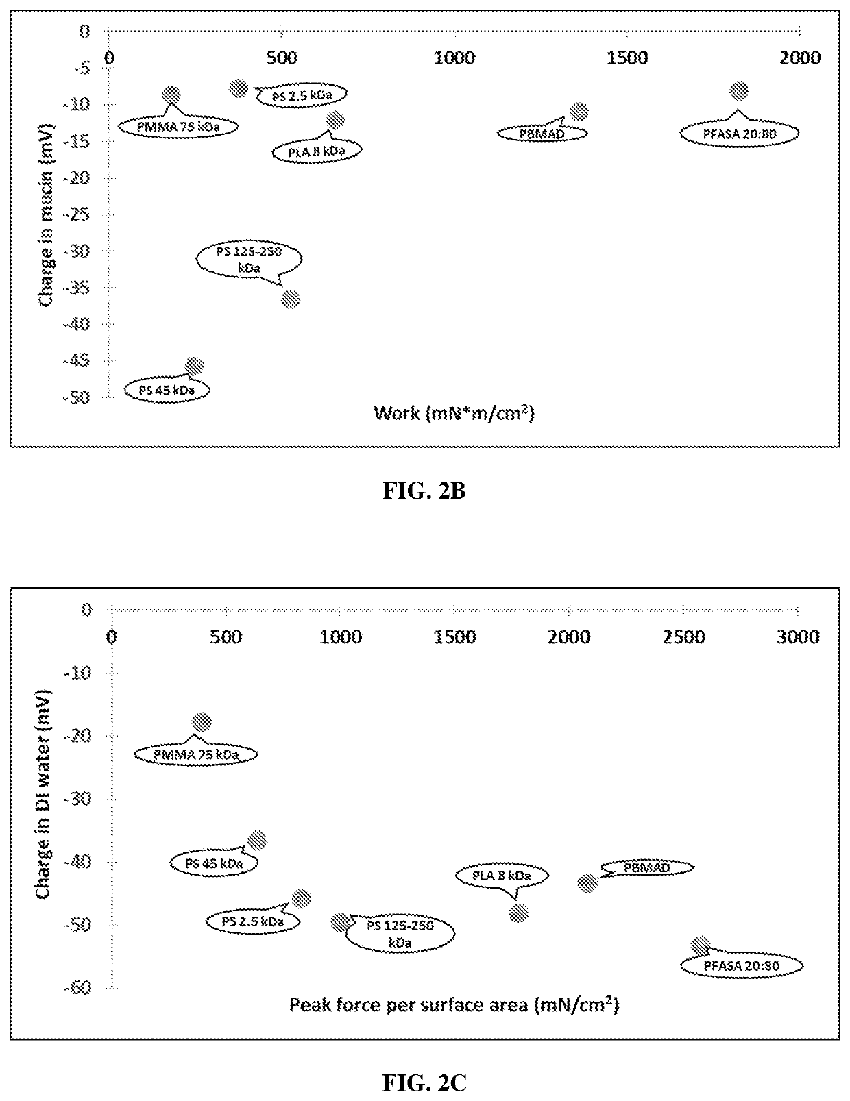 Oral formulations with increased uptake