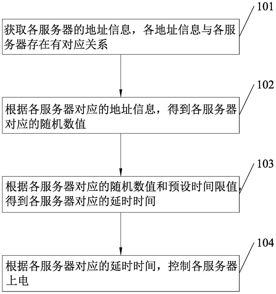 Random delay power-on method and device for server system