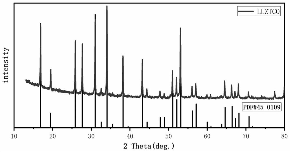 Cerium-doped garnet type LLZO solid electrolyte for inhibiting growth of lithium dendrites and preparation method of cerium-doped garnet type LLZO solid electrolyte