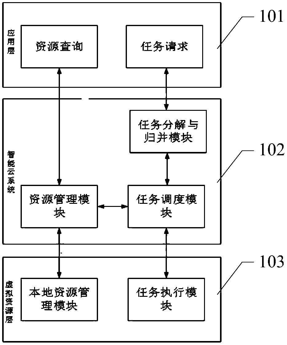 Cloud computing task smart scheduling method and system, readable storage medium, and terminal