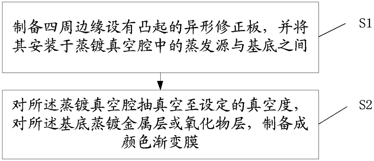 Preparation method of color gradient film and correction plate