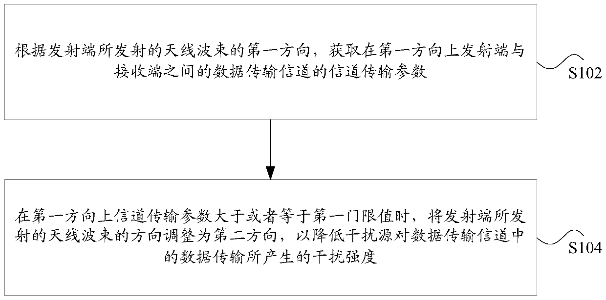 Data transmission method and device