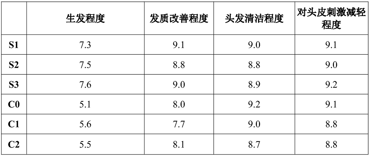 shampoo-with-hair-germinating-function-and-preparation-method-thereof