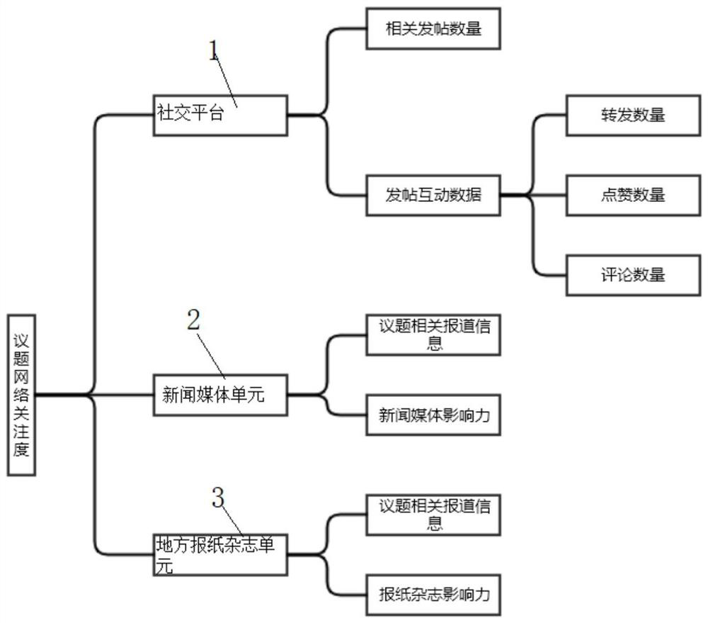 Multi-platform-based issue network attention information processing method, system and application