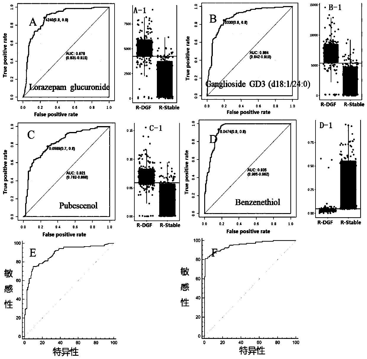 Metabolite composition for pre-operative early warning of transplanted kidney delayed rework of donation receptor after cardiac death and screening method thereof