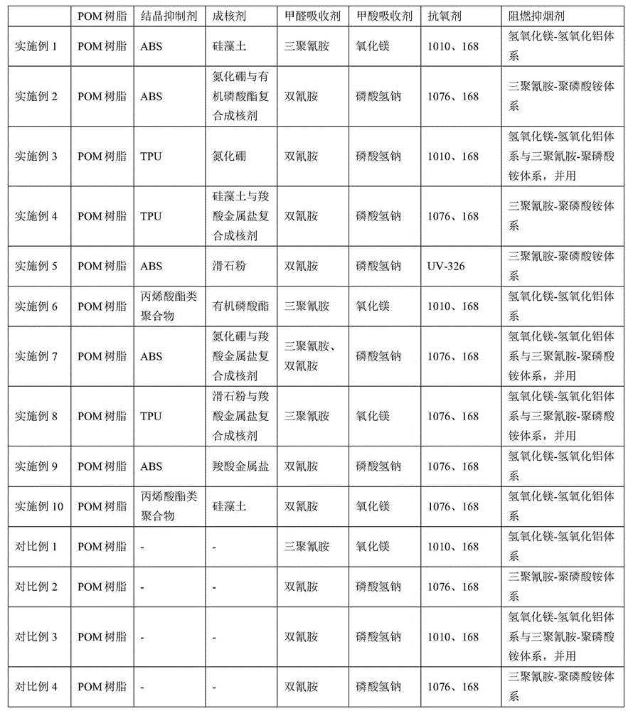 Crystallization regulation system and application of crystallization regulation system in rapid molding of polyformaldehyde panel/bar