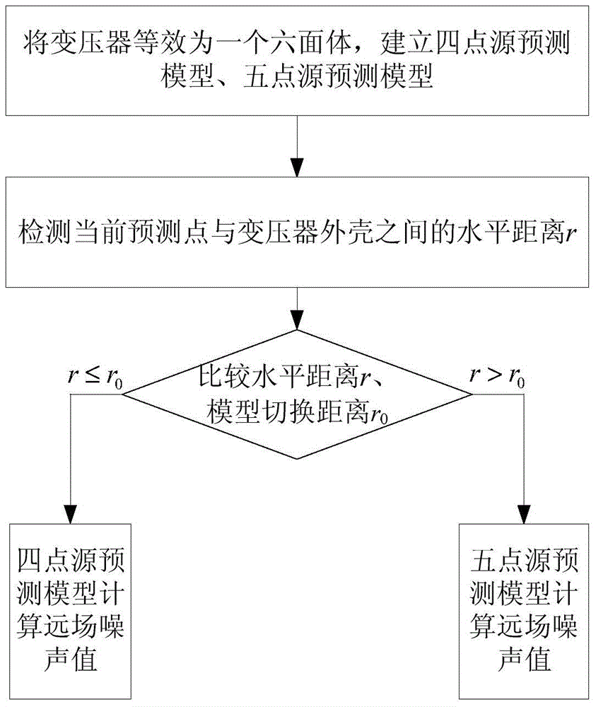 A transformer far-field noise prediction method and system