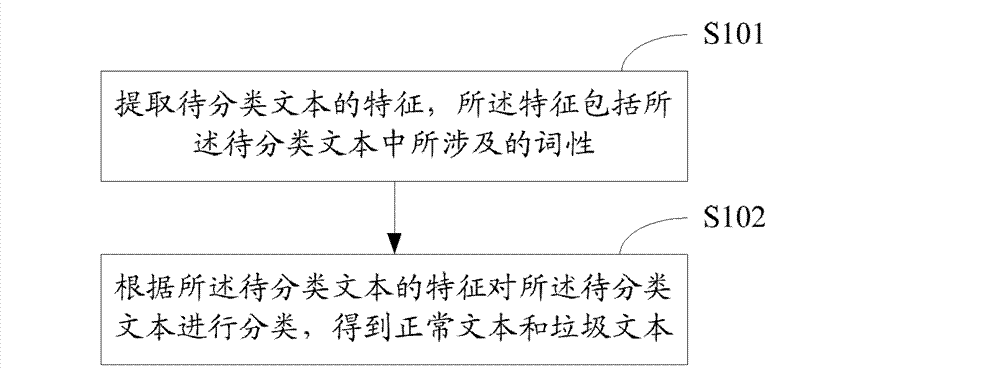 Text categorizing method, device and system