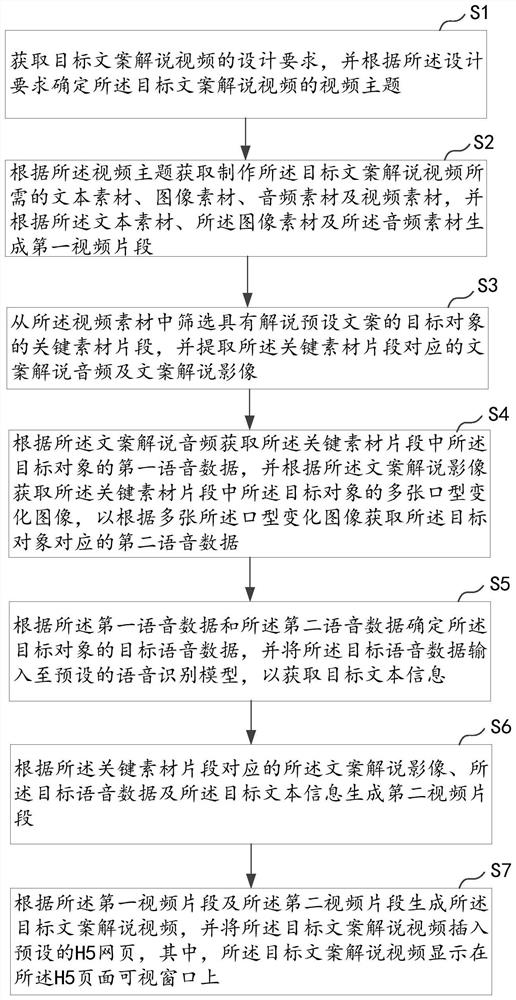 H5-based copywriting explanation video generation method and device, equipment and medium