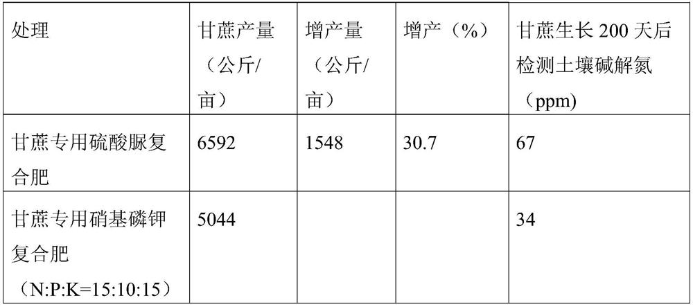 Special urea sulfate compound fertilizer for sugarcane as well as preparation method and application of special urea sulfate compound fertilizer