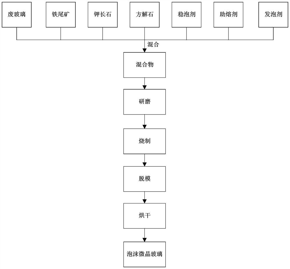 A kind of foam glass-ceramics and preparation method of composite utilization of iron tailings and waste glass