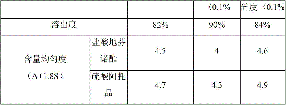 Compound diphenoxylate tablet and preparation method thereof