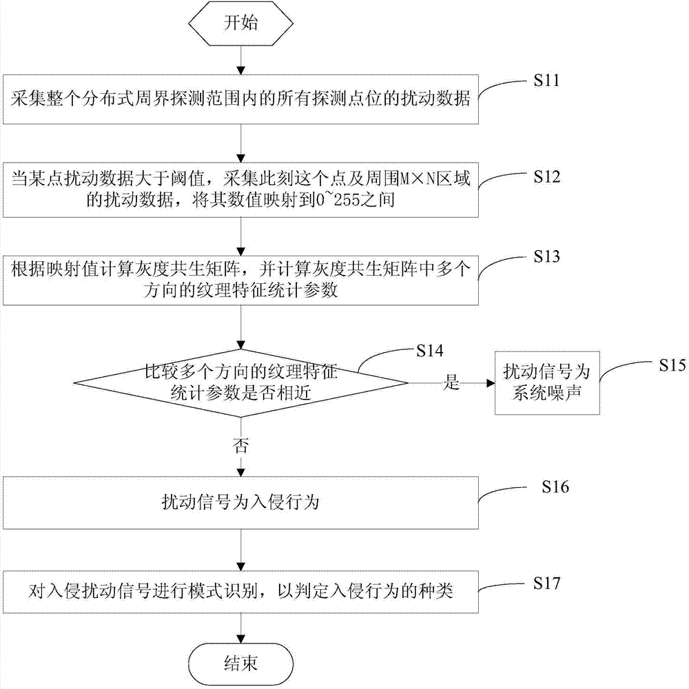 Distributed optical fiber circumference vibration signal processing and recognizing method based on image