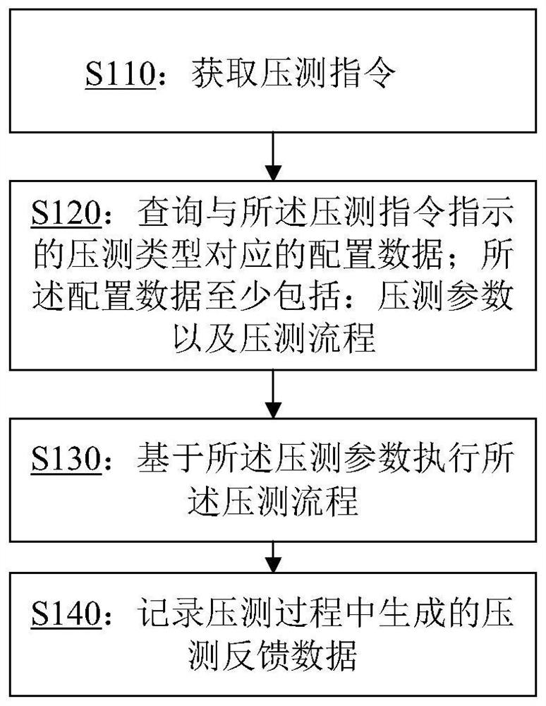 Pressure measurement method and device, electronic equipment and storage medium